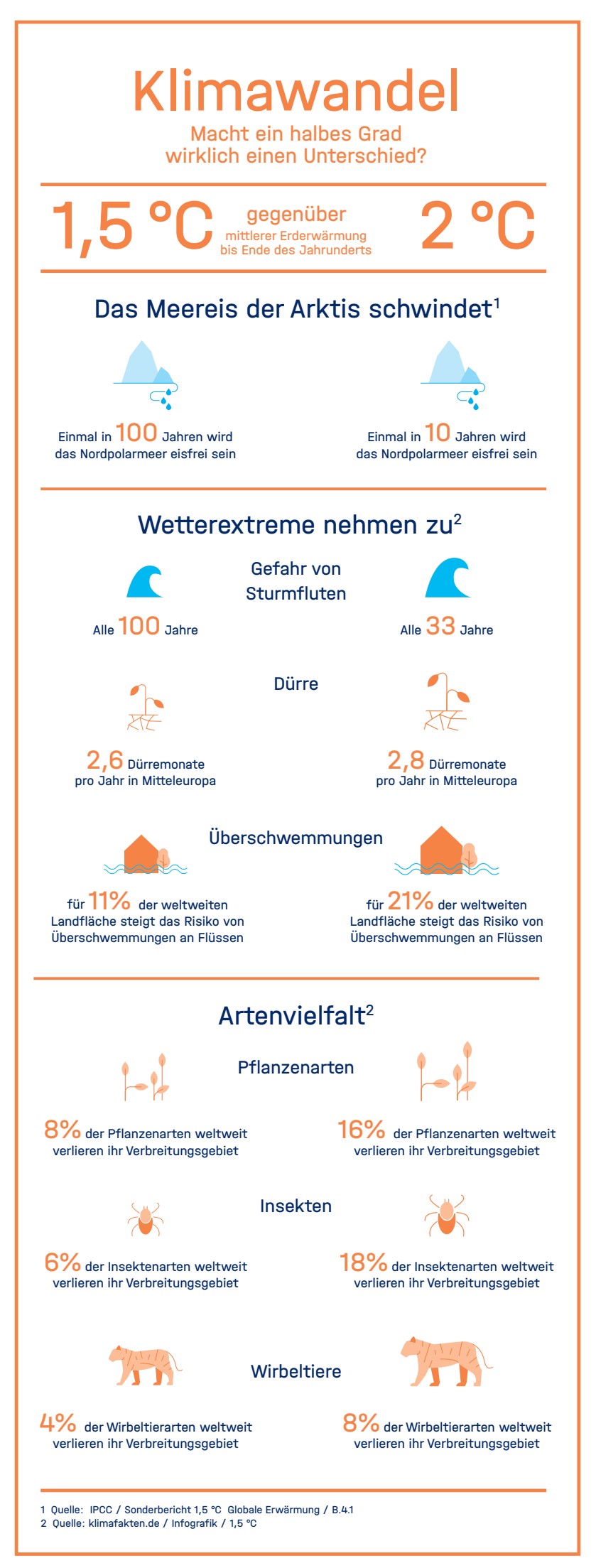 Klimafakten.de - Grad Unterschied